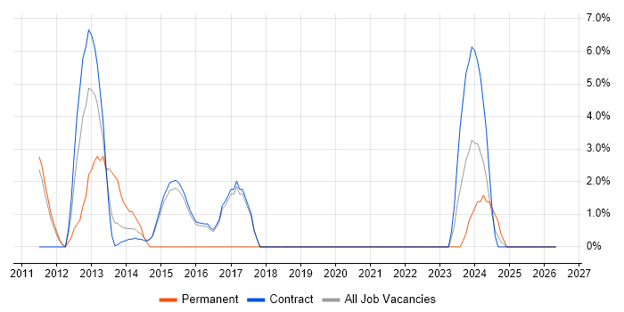 QMS job vacancy trend in Renfrewshire