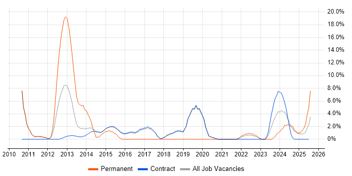 Job vacancy trend for Quality Management in Renfrewshire Job vacancy trend for Quality Management in Renfrewshire