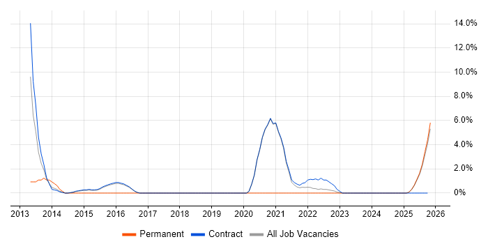 Rational DOORS job vacancy trend in Renfrewshire