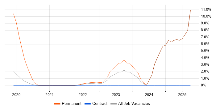 Job vacancy trend for React in Renfrewshire Job vacancy trend for React in Renfrewshire