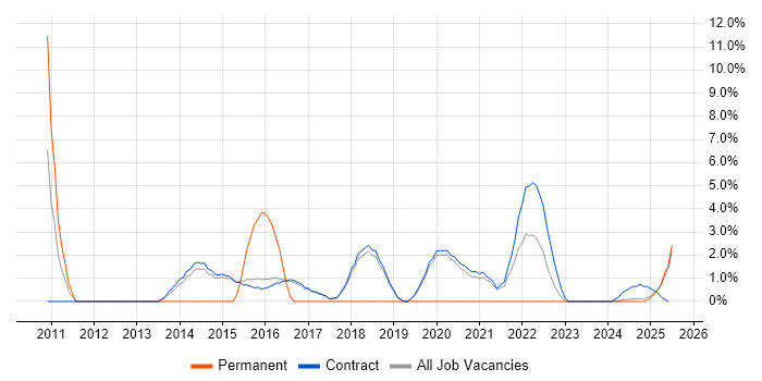 Job vacancy trend for Red Hat Enterprise Linux in Renfrewshire Job vacancy trend for Red Hat Enterprise Linux in Renfrewshire