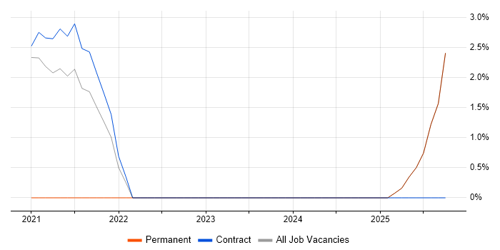 Regulatory Compliance job vacancy trend in Renfrewshire