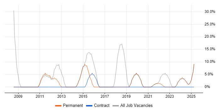 Job vacancy trend for Agile in Renfrew Job vacancy trend for Agile in Renfrew