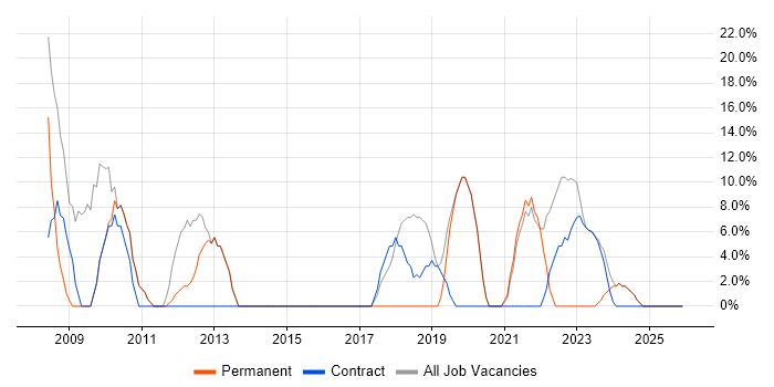 Analyst job vacancy trend in Renfrew