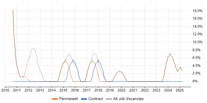 Job vacancy trend for Analytical Skills in Renfrew Job vacancy trend for Analytical Skills in Renfrew