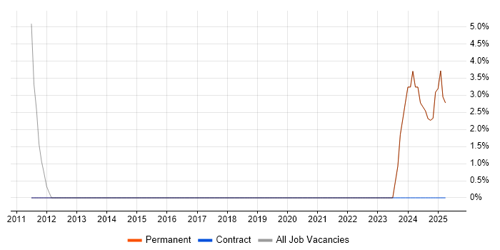 Job vacancy trend for Analytics in Renfrew