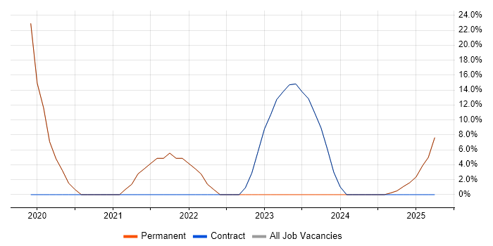 Job vacancy trend for Azure in Renfrew Job vacancy trend for Azure in Renfrew