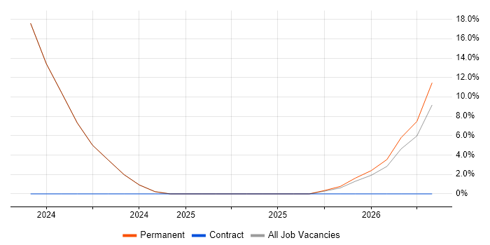 B2B job vacancy trend in Renfrew