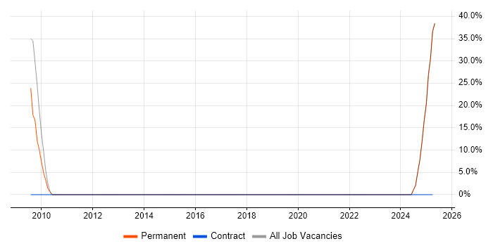 Job vacancy trend for BT in Renfrew