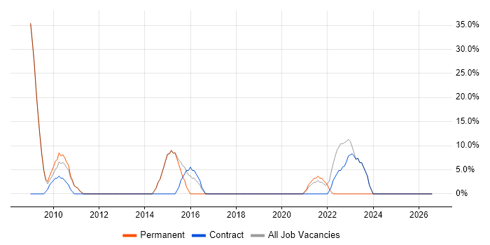 Change Management job vacancy trend in Renfrew