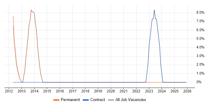 Cisco job vacancy trend in Renfrew
