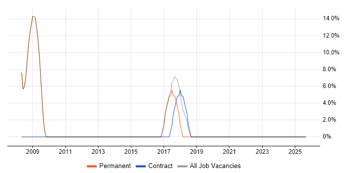 Coaching job vacancy trend in Renfrew