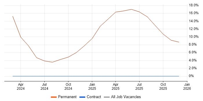 Continuous Improvement job vacancy trend in Renfrew