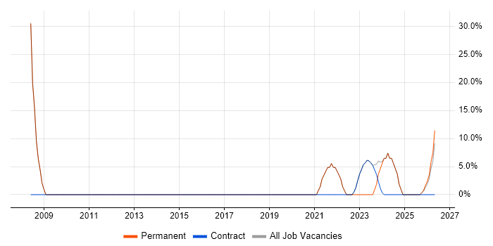 CRM job vacancy trend in Renfrew