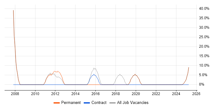 Job vacancy trend for CSS in Renfrew Job vacancy trend for CSS in Renfrew