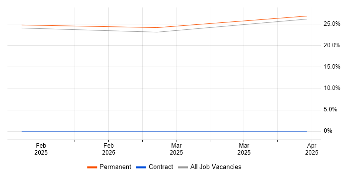 Job vacancy trend for Customer Service Representative in Renfrew