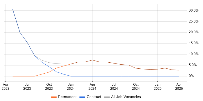 Job vacancy trend for Decision-Making in Renfrew