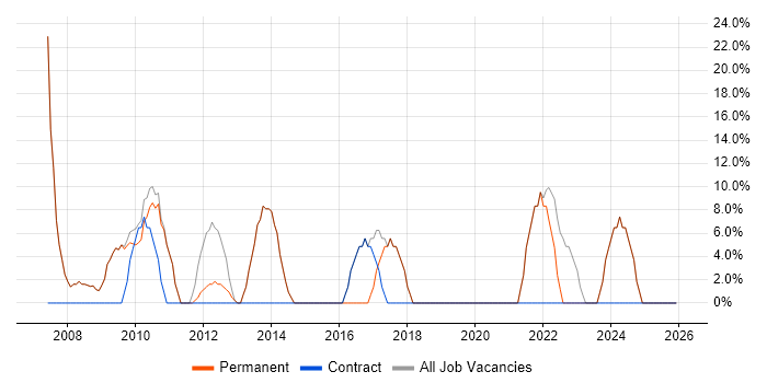 Degree job vacancy trend in Renfrew