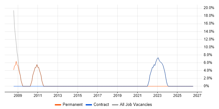 ERP job vacancy trend in Renfrew