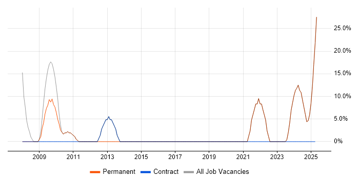 Job vacancy trend for Finance in Renfrew Job vacancy trend for Finance in Renfrew