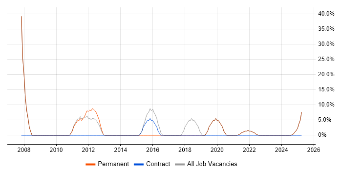 Job vacancy trend for HTML in Renfrew Job vacancy trend for HTML in Renfrew