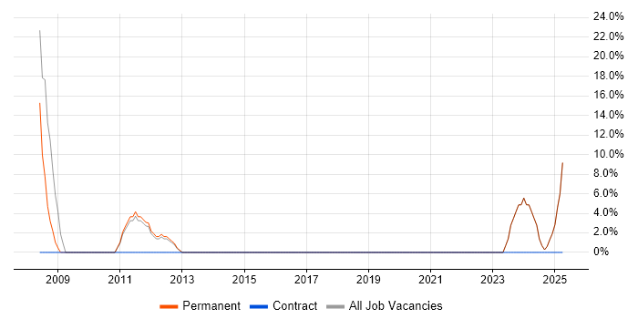 Job vacancy trend for Java in Renfrew Job vacancy trend for Java in Renfrew