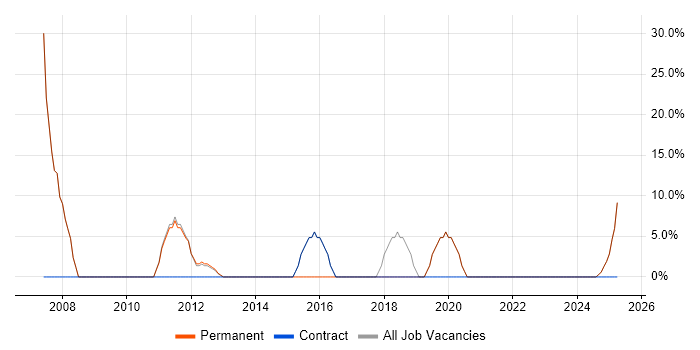 Job vacancy trend for JavaScript in Renfrew