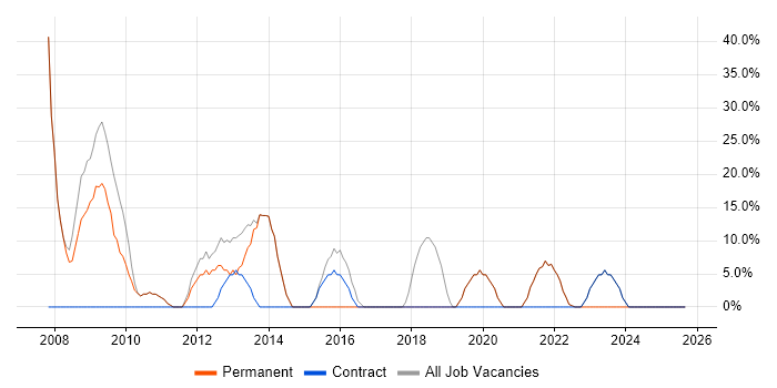 Microsoft job vacancy trend in Renfrew