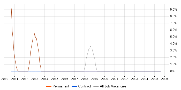 Microsoft Excel job vacancy trend in Renfrew