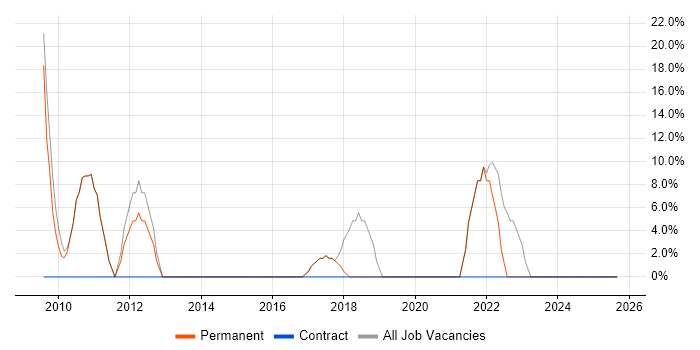 Microsoft Office job vacancy trend in Renfrew