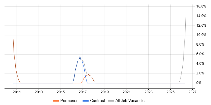 Presentation Skills job vacancy trend in Renfrew