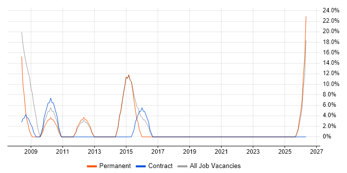 PRINCE2 job vacancy trend in Renfrew