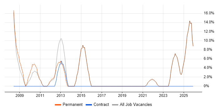 Project Management job vacancy trend in Renfrew