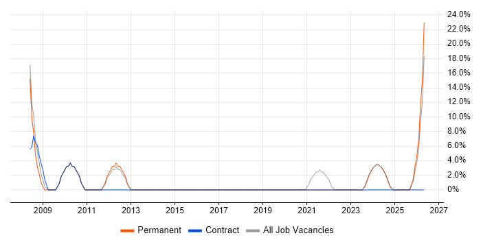 Project Manager job vacancy trend in Renfrew