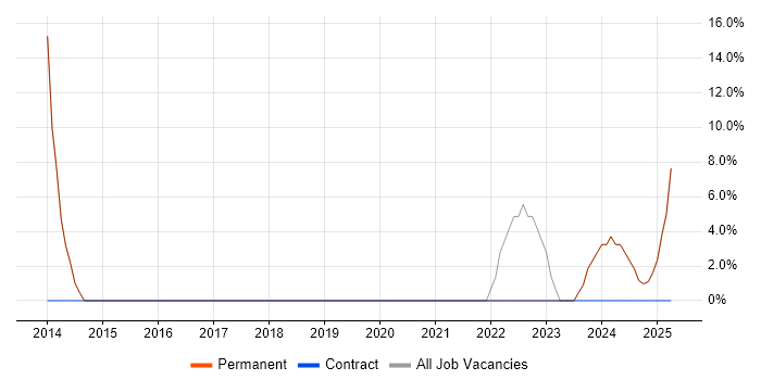 Job vacancy trend for QA in Renfrew