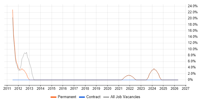 Scrum job vacancy trend in Renfrew