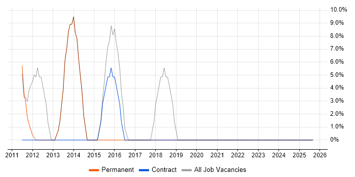 SharePoint job vacancy trend in Renfrew
