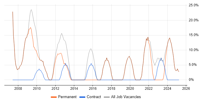 Job vacancy trend for Social Skills in Renfrew Job vacancy trend for Social Skills in Renfrew