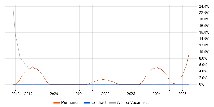Job vacancy trend for Software Engineer in Renfrew