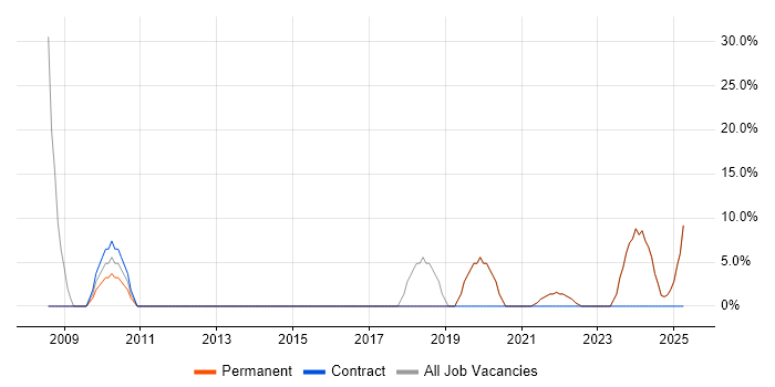 Job vacancy trend for Software Engineering in Renfrew