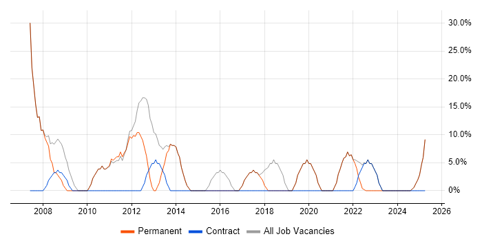 Job vacancy trend for SQL Server in Renfrew