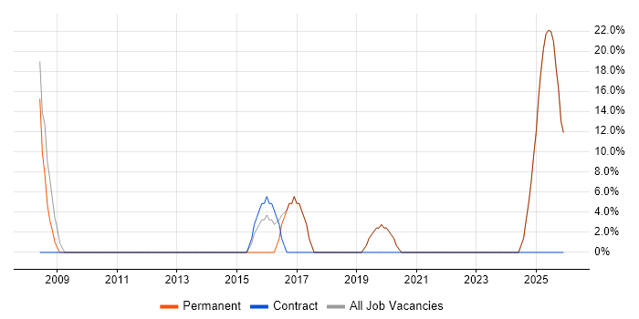 Stakeholder Management job vacancy trend in Renfrew