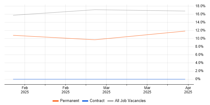 Job vacancy trend for Sun in Renfrew