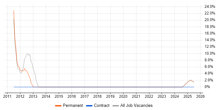 Job vacancy trend for TDD in Renfrew Job vacancy trend for TDD in Renfrew