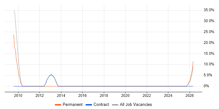 Telecoms job vacancy trend in Renfrew