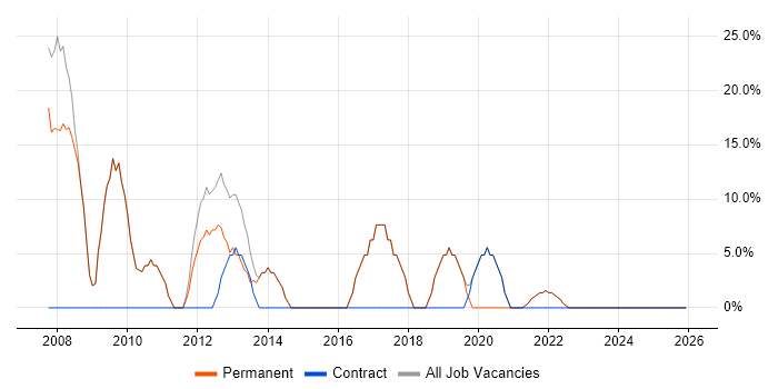 Windows job vacancy trend in Renfrew