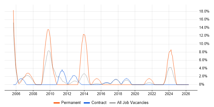 Retail job vacancy trend in Renfrewshire