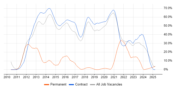Job vacancy trend for SC Cleared in Renfrewshire Job vacancy trend for SC Cleared in Renfrewshire