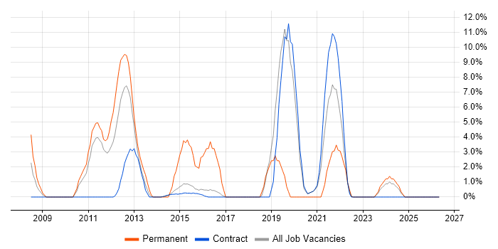 Scrum job vacancy trend in Renfrewshire