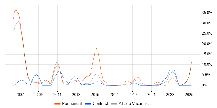 Job vacancy trend for SDLC in Renfrewshire Job vacancy trend for SDLC in Renfrewshire